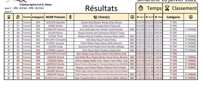 Résultats de course : Cuvery 2022, France