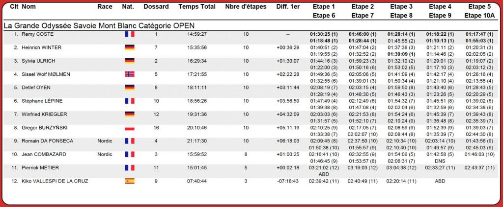 Classement général OPEN de La Grande Odyssée Savoie Mont Blanc 2022
