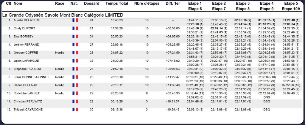 Classement général LIMITED de La Grande Odyssée Savoie Mont Blanc 2022